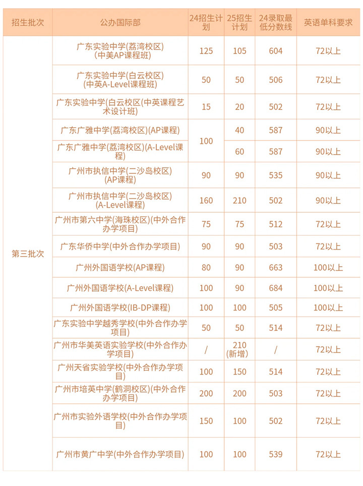 广州中考国际部为什么有英语分数要求01.jpg 广州中考国际部为什么有英语分数要求01.jpg